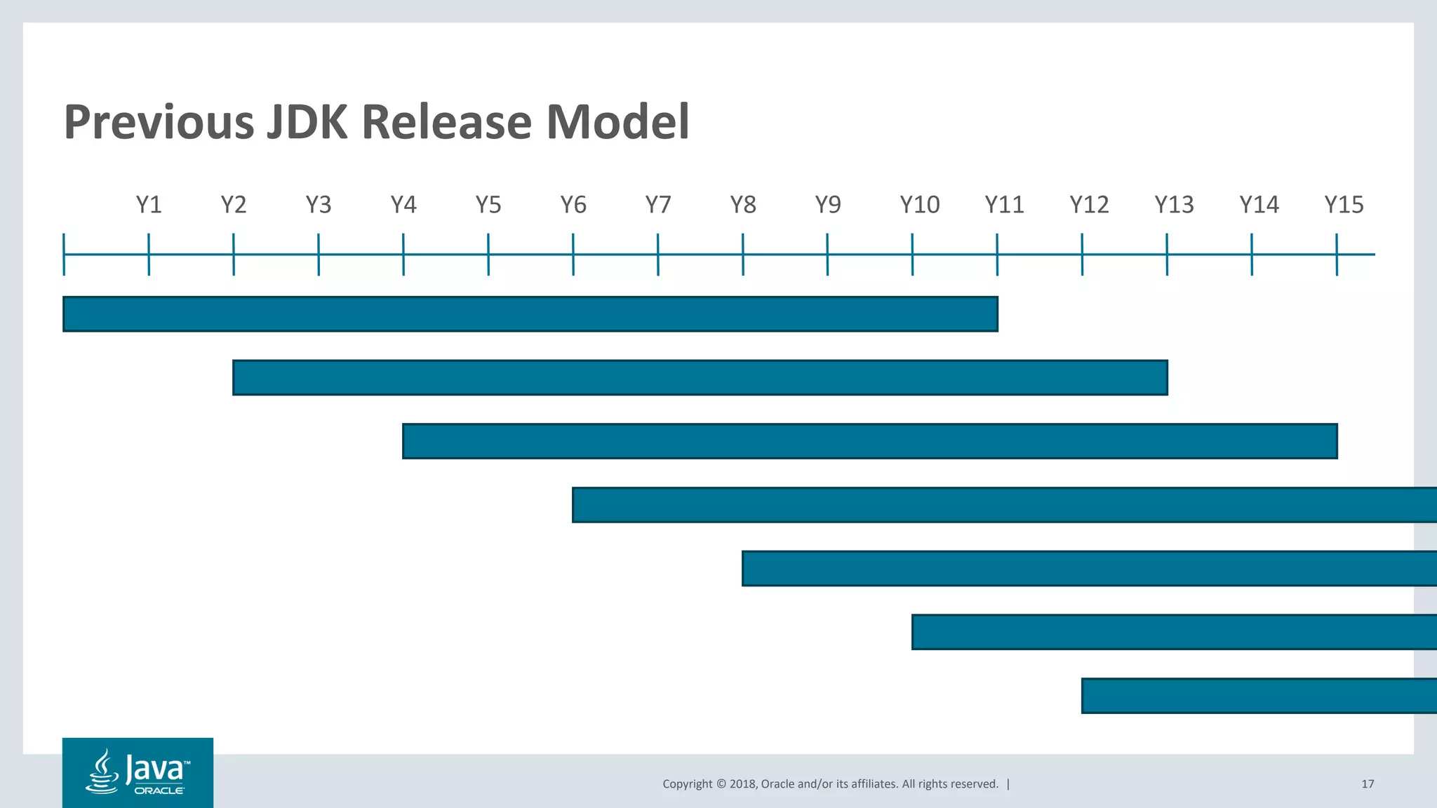 Copyright © 2018, Oracle and/or its affiliates. All rights reserved. | 17
Previous JDK Release Model
Y1 Y2 Y3 Y4 Y5 Y6 Y7 Y8 Y9 Y10 Y11 Y12 Y13 Y14 Y15
 