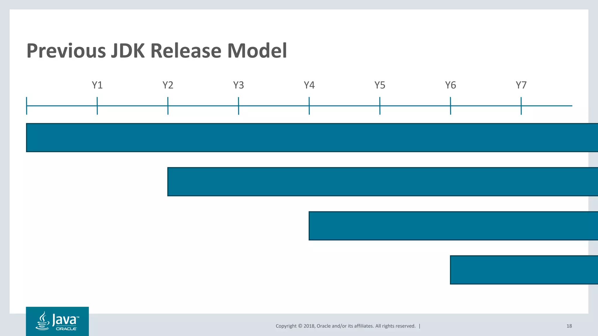 Copyright © 2018, Oracle and/or its affiliates. All rights reserved. | 18
Previous JDK Release Model
Y1 Y2 Y3 Y4 Y5 Y6 Y7
 