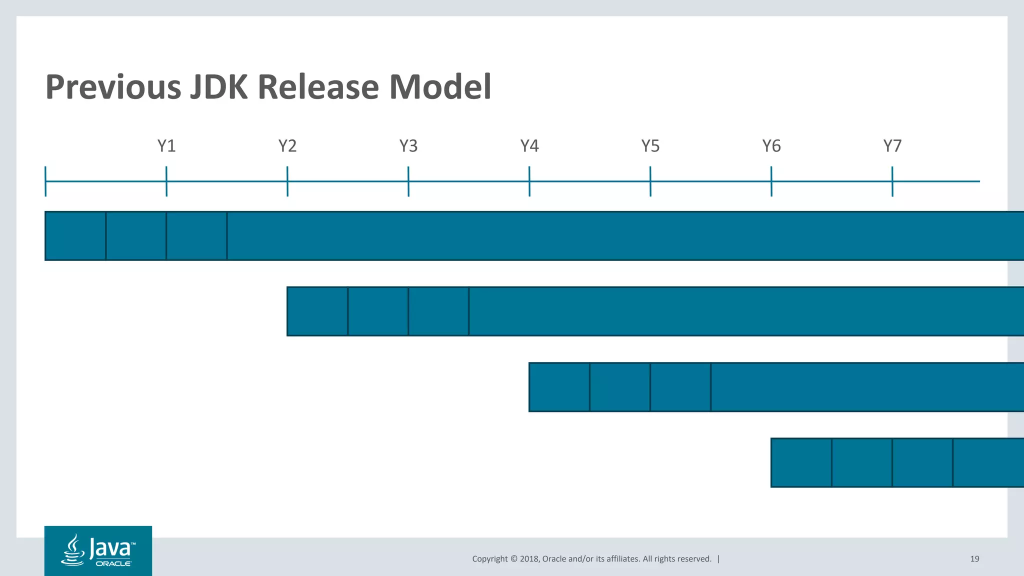 Copyright © 2018, Oracle and/or its affiliates. All rights reserved. | 19
Previous JDK Release Model
Y1 Y2 Y3 Y4 Y5 Y6 Y7
 