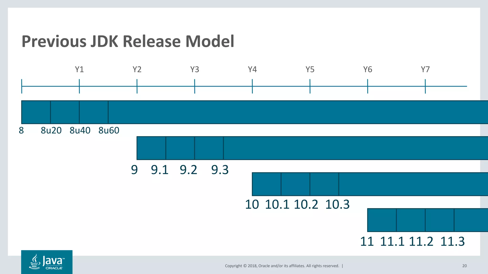 Copyright © 2018, Oracle and/or its affiliates. All rights reserved. | 20
Previous JDK Release Model
Y1 Y2 Y3 Y4 Y5 Y6 Y7
8 8u20 8u40 8u60
9 9.1 9.2 9.3
10 10.1 10.2 10.3
11 11.1 11.2 11.3
 
