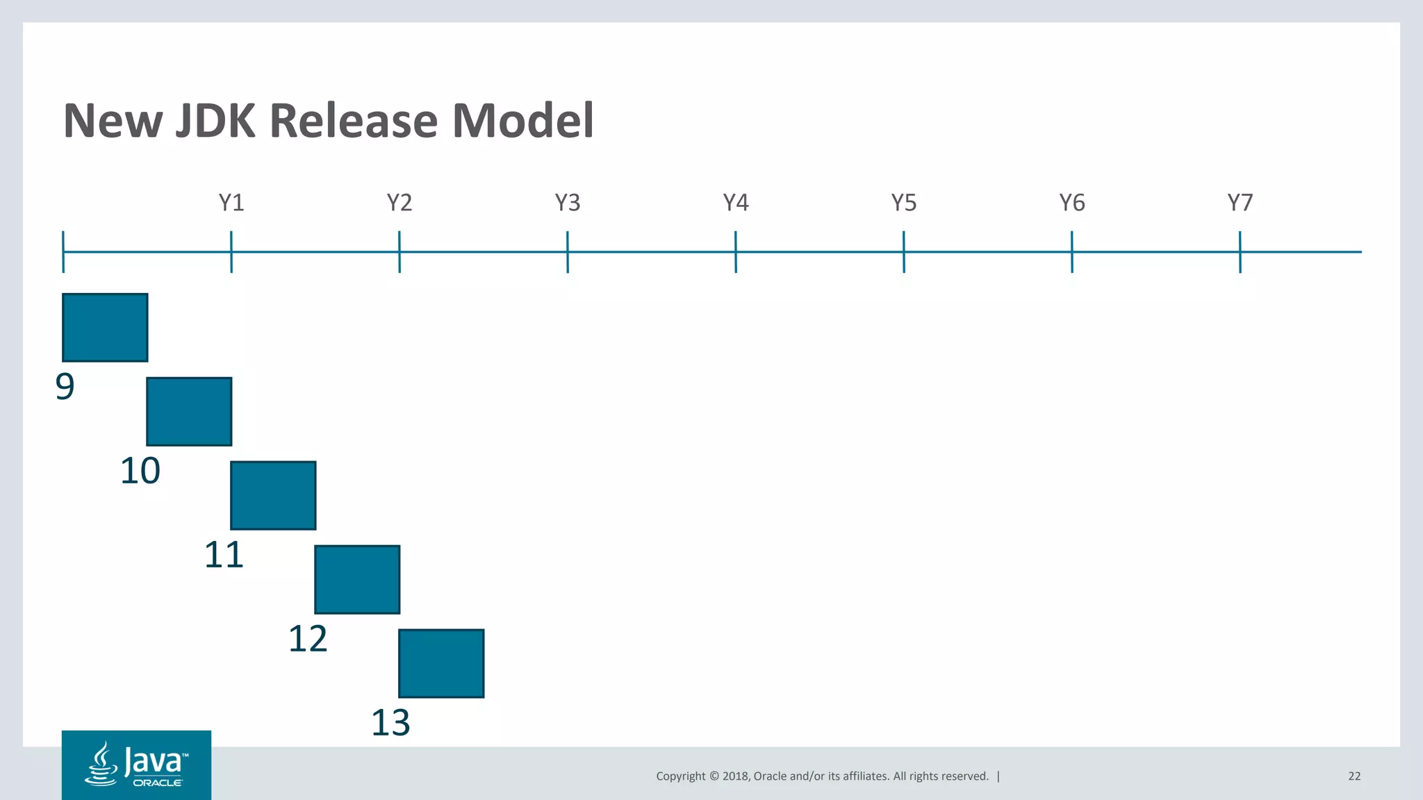 Copyright © 2018, Oracle and/or its affiliates. All rights reserved. | 22
New JDK Release Model
Y1 Y2 Y3 Y4 Y5 Y6 Y7
9
10
11
12
13
 