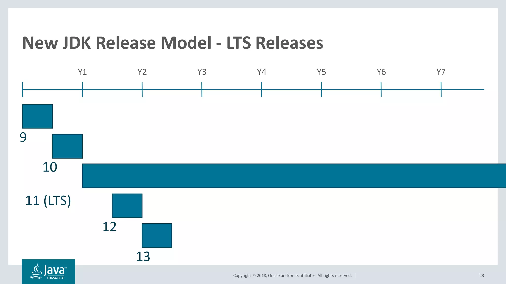 Copyright © 2018, Oracle and/or its affiliates. All rights reserved. | 23
New JDK Release Model - LTS Releases
Y1 Y2 Y3 Y4 Y5 Y6 Y7
9
10
11 (LTS)
12
13
 