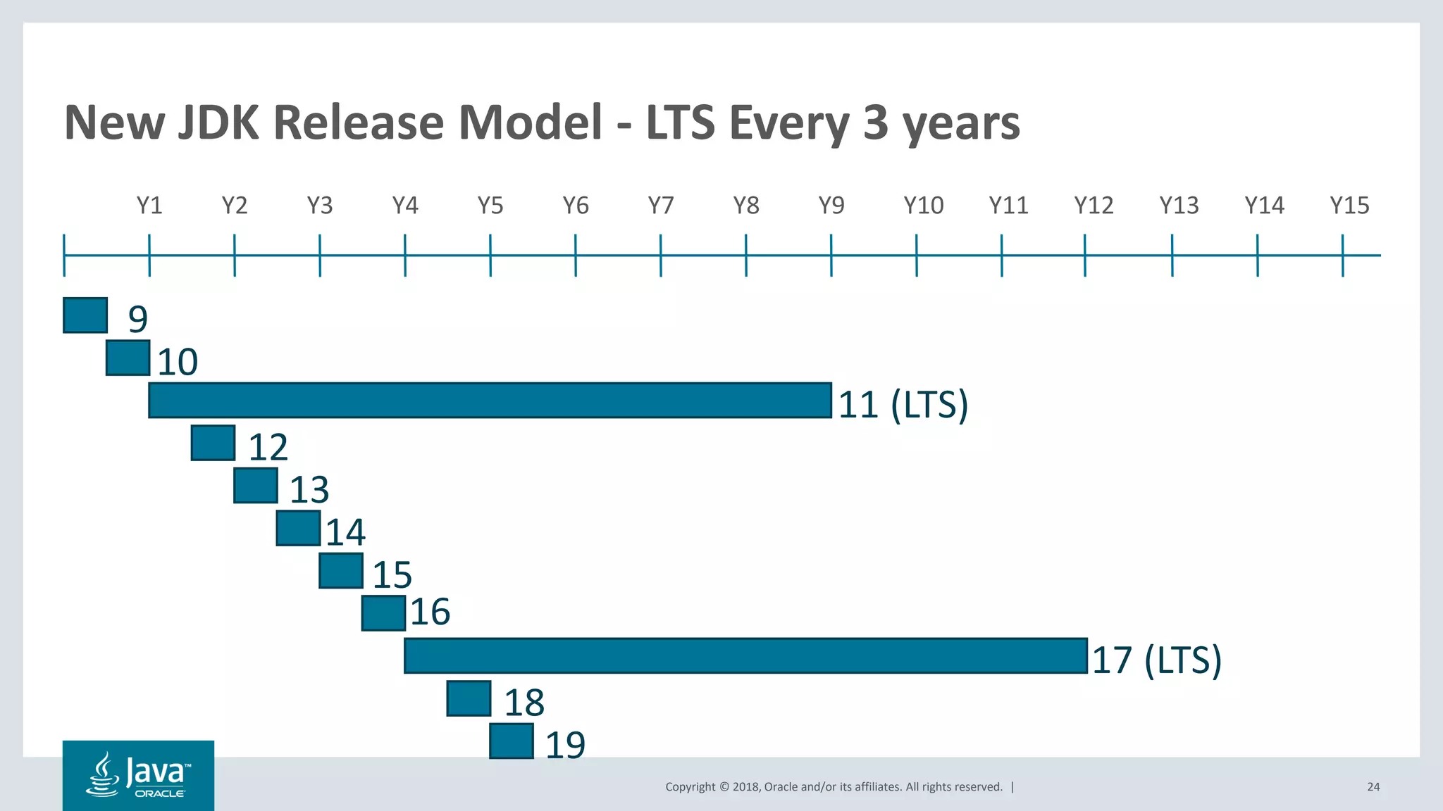 Copyright © 2018, Oracle and/or its affiliates. All rights reserved. | 24
New JDK Release Model - LTS Every 3 years
Y1 Y2 Y3 Y4 Y5 Y6 Y7
9
10
11 (LTS)
12
13
Y8 Y9 Y10 Y11 Y12 Y13 Y14 Y15
14
15
16
17 (LTS)
18
19
 