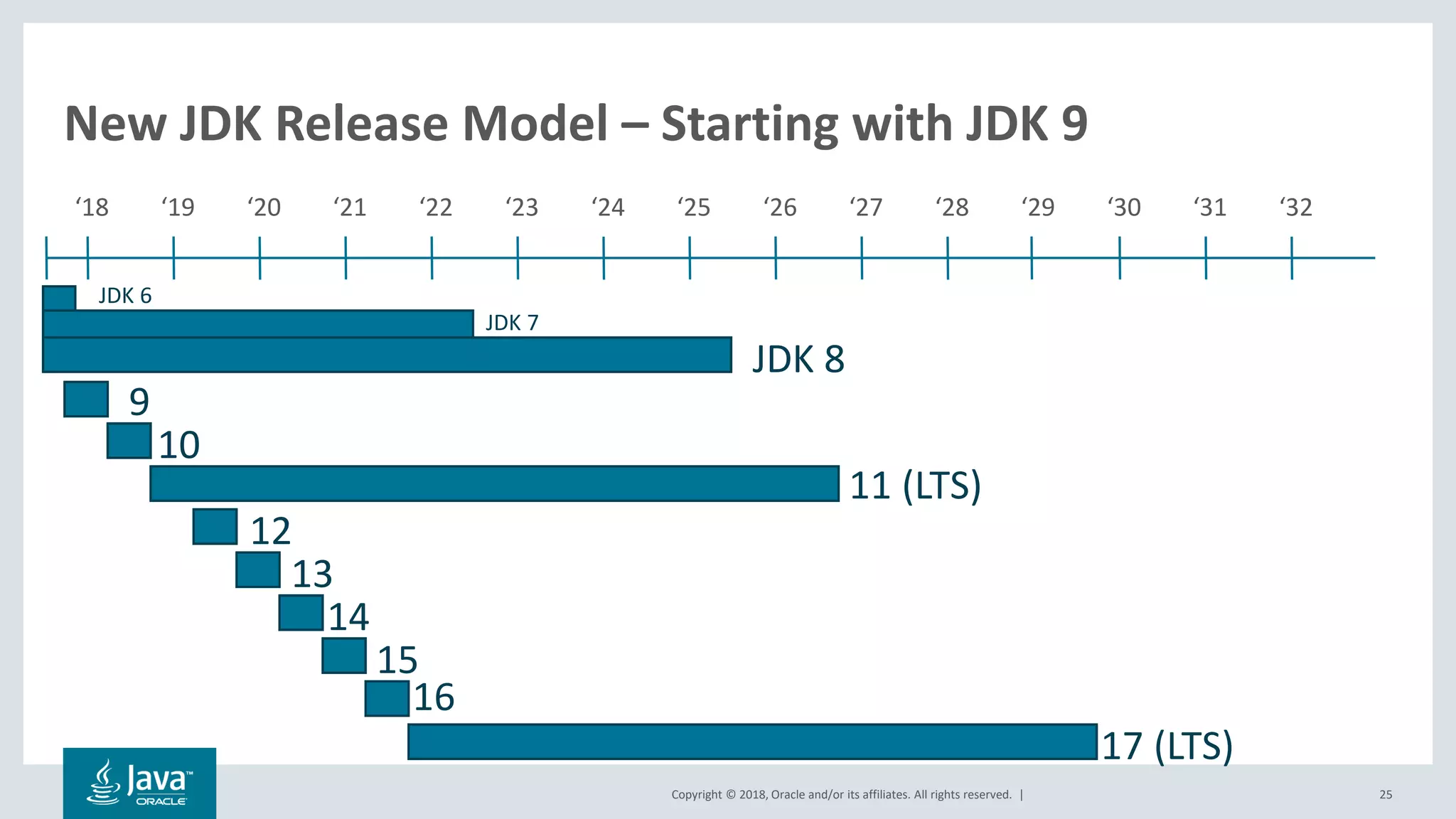 Copyright © 2018, Oracle and/or its affiliates. All rights reserved. | 25
New JDK Release Model – Starting with JDK 9
9
10
12
13
14
15
16
17 (LTS)
JDK 8
JDK 7
JDK 6
‘18 ‘19 ‘20 ‘21 ‘22 ‘23 ‘24 ‘25 ‘26 ‘27 ‘28 ‘29 ‘30 ‘31 ‘32
11 (LTS)
 
