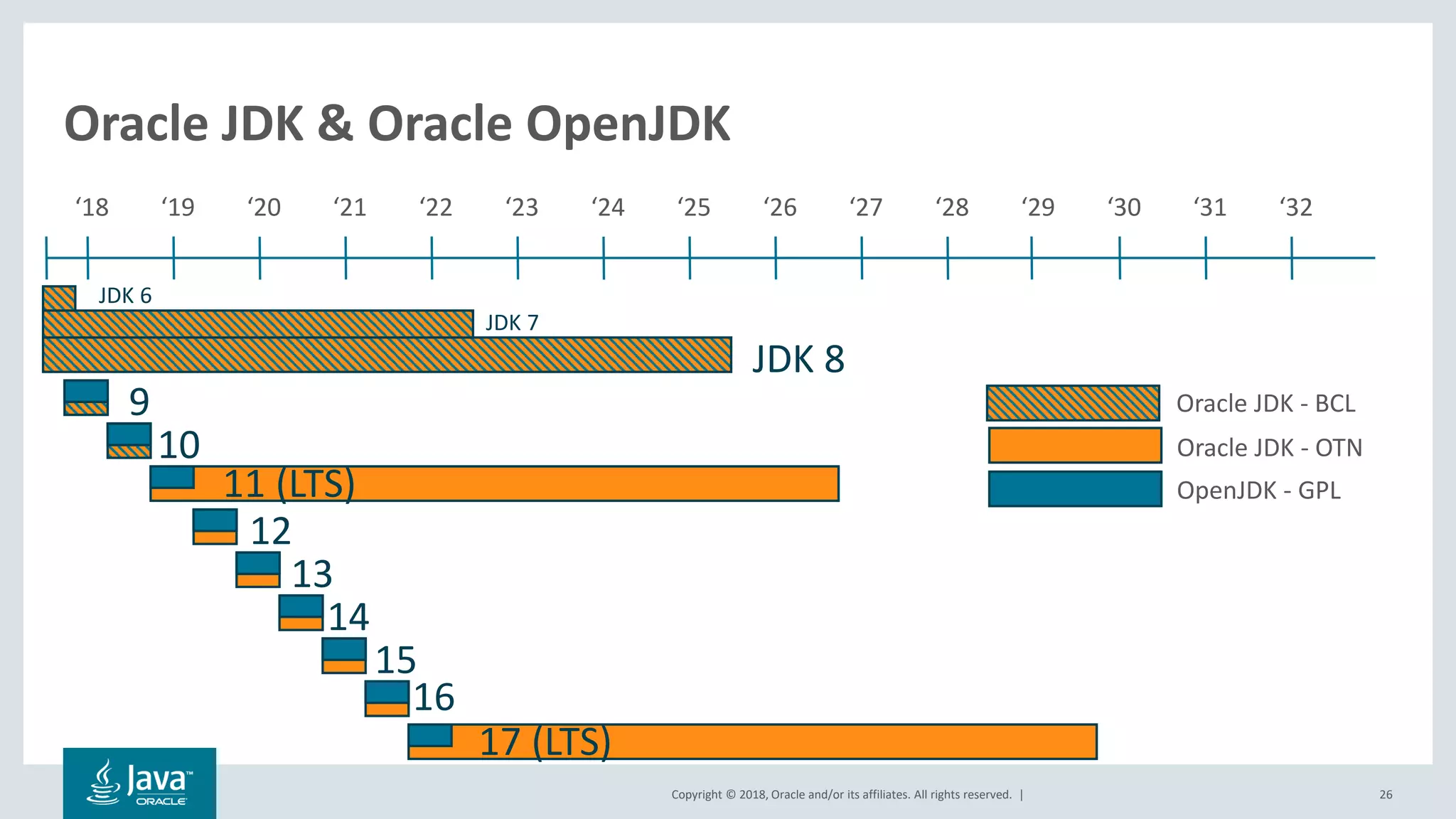 Copyright © 2018, Oracle and/or its affiliates. All rights reserved. | 26
Oracle JDK & Oracle OpenJDK
9
10
12
13
14
15
16
‘18 ‘19 ‘20 ‘21 ‘22 ‘23 ‘24 ‘25 ‘26 ‘27 ‘28 ‘29 ‘30 ‘31 ‘32
JDK 8
JDK 7
JDK 6
17 (LTS)
11 (LTS)
Oracle JDK - OTN
OpenJDK - GPL
Oracle JDK - BCL
 