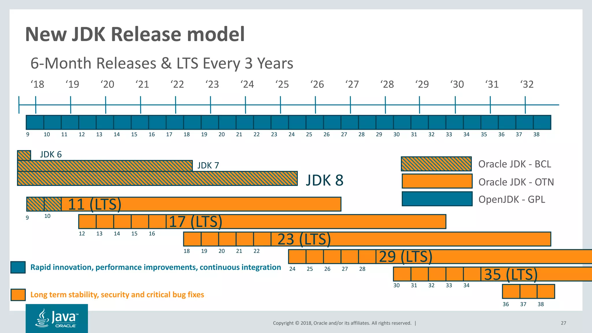 Copyright © 2018, Oracle and/or its affiliates. All rights reserved. | 27
New JDK Release model
9 10
11 (LTS)
12 13 14 15 16
17 (LTS)
9 10
‘18 ‘19 ‘20 ‘21 ‘22 ‘23 ‘24 ‘25 ‘26 ‘27 ‘28 ‘29 ‘30 ‘31 ‘32
1711 18 19 3321 22 23 24 25 26 27 28 29 30 31 3220 34 35 36 37 38
23 (LTS)
29 (LTS)
35 (LTS)
JDK 8
JDK 7
JDK 6
Oracle JDK - OTN
OpenJDK - GPL
Oracle JDK - BCL
12 13 14 15 16
18 19
33
21 22
24 25 26 27 28
30 31 32
20
34
36 37 38
Rapid innovation, performance improvements, continuous integration
Long term stability, security and critical bug fixes
6-Month Releases & LTS Every 3 Years
 