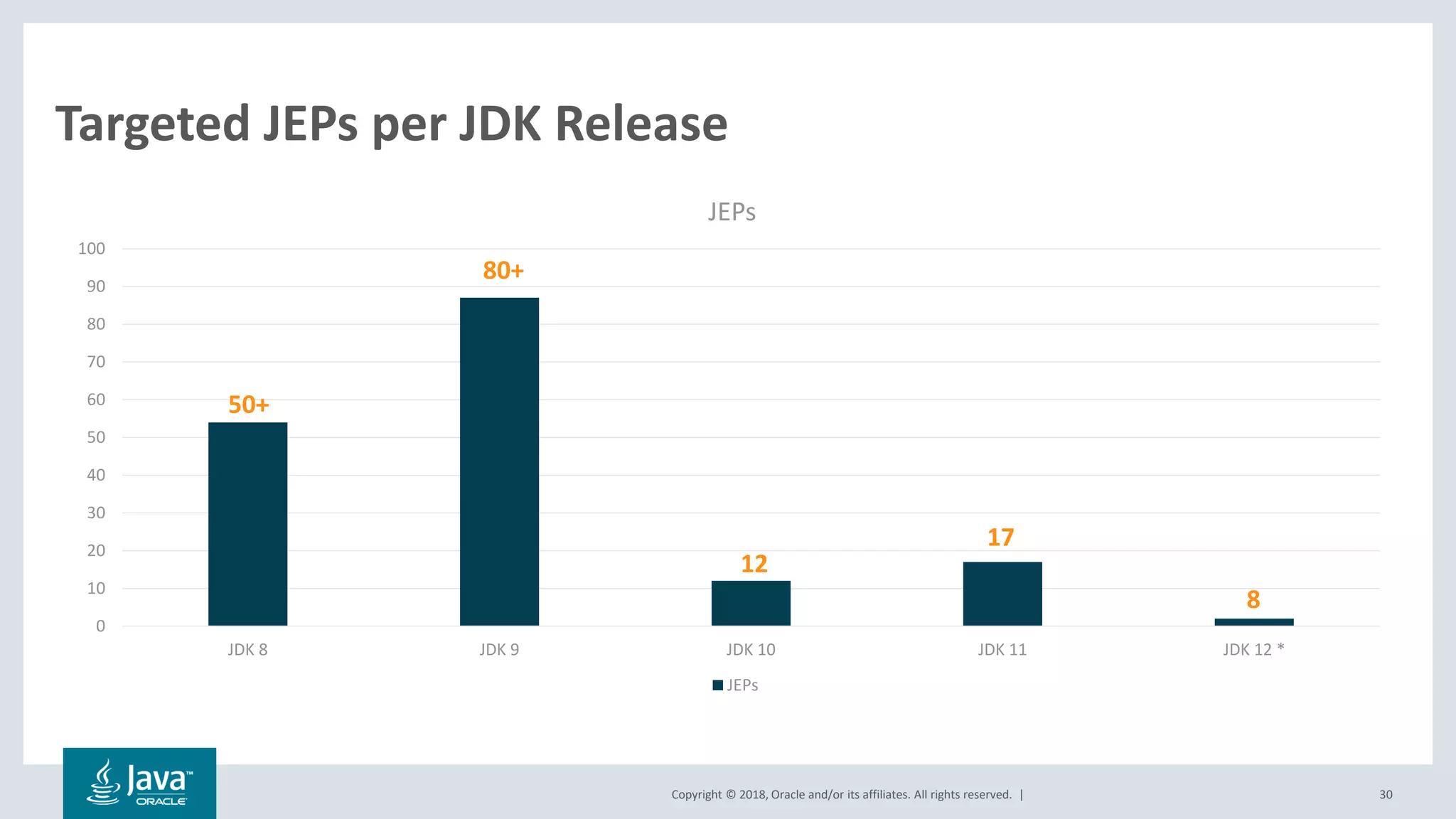 Copyright © 2018, Oracle and/or its affiliates. All rights reserved. |
Targeted JEPs per JDK Release
30
0
10
20
30
40
50
60
70
80
90
100
JDK 8 JDK 9 JDK 10 JDK 11 JDK 12 *
JEPs
JEPs
80+
12
17
8
50+
 