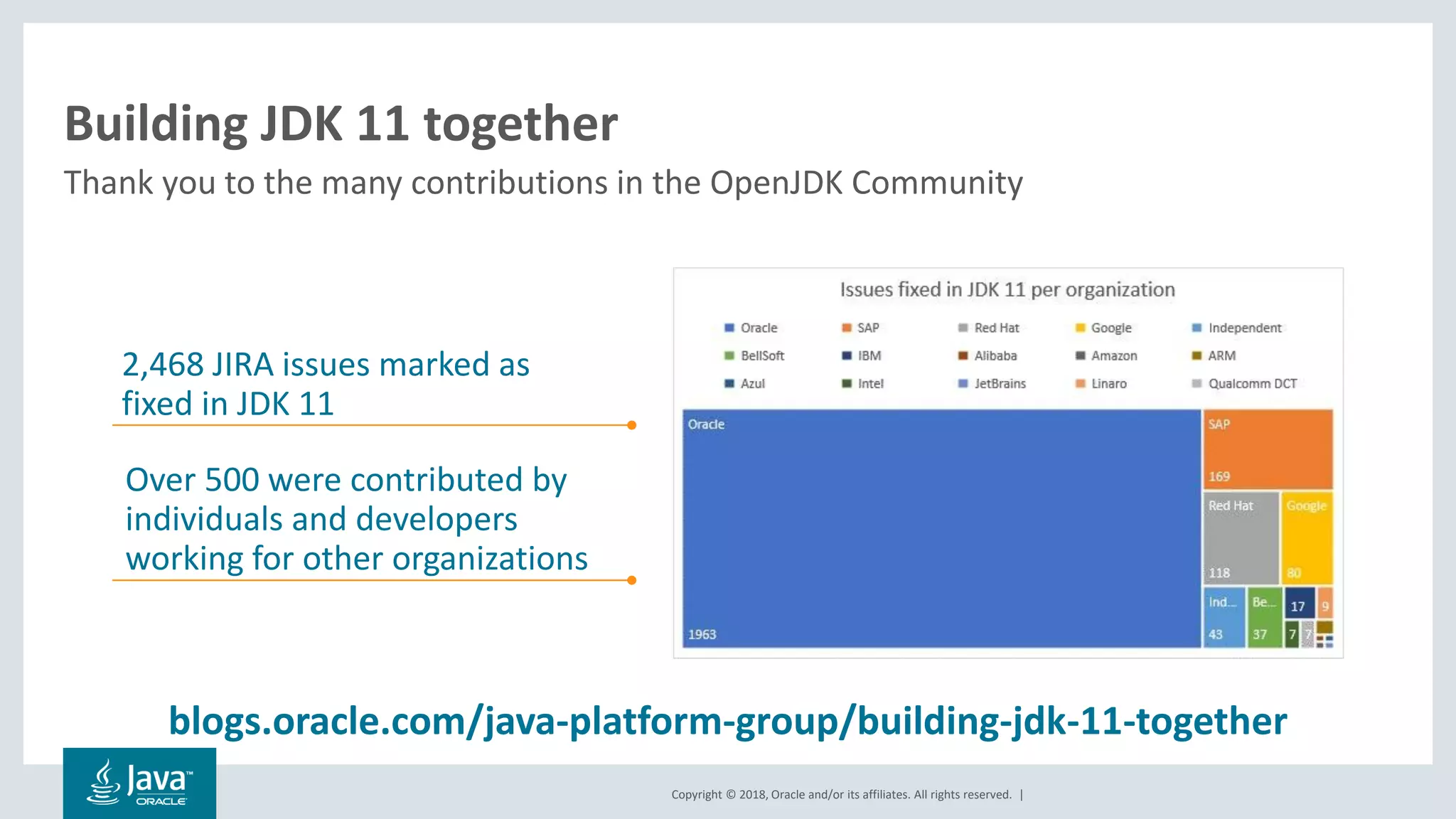 Copyright © 2018, Oracle and/or its affiliates. All rights reserved. |
Thank you to the many contributions in the OpenJDK Community
Building JDK 11 together
2,468 JIRA issues marked as
fixed in JDK 11
Over 500 were contributed by
individuals and developers
working for other organizations
blogs.oracle.com/java-platform-group/building-jdk-11-together
 