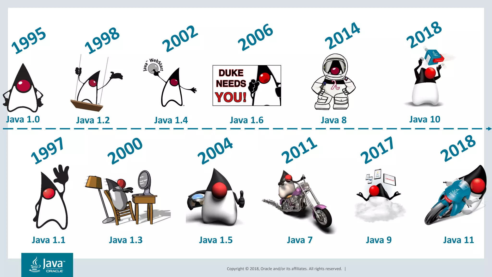 Copyright © 2018, Oracle and/or its affiliates. All rights reserved. |
Java 1.0
Java 1.1
Java 1.2
Java 1.3 Java 1.5
Java 1.4 Java 1.6
Java 7
Java 8
Java 9
Java 10
Java 11
 