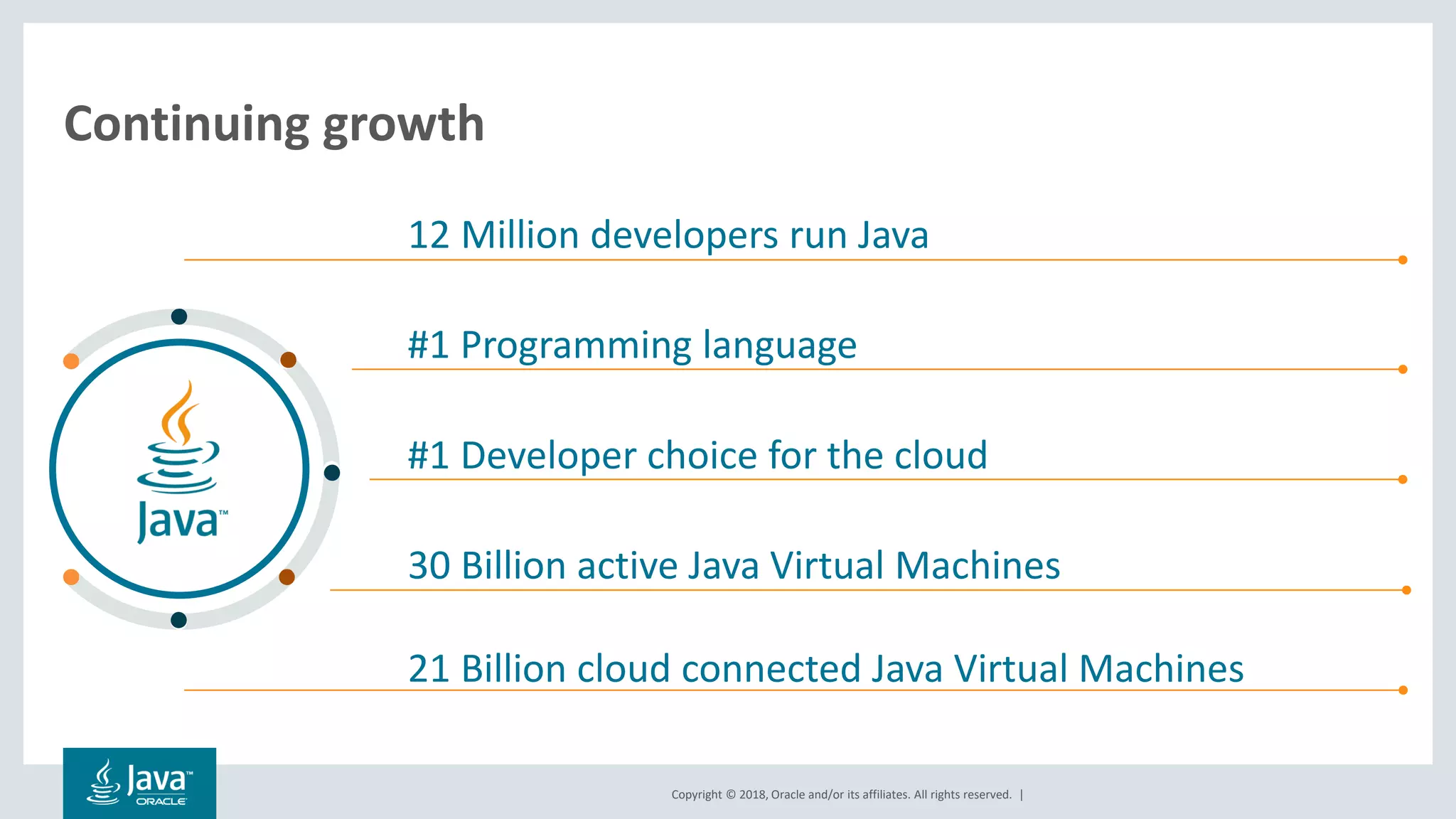 Copyright © 2018, Oracle and/or its affiliates. All rights reserved. |
Continuing growth
12 Million developers run Java
#1 Programming language
#1 Developer choice for the cloud
30 Billion active Java Virtual Machines
21 Billion cloud connected Java Virtual Machines
 
