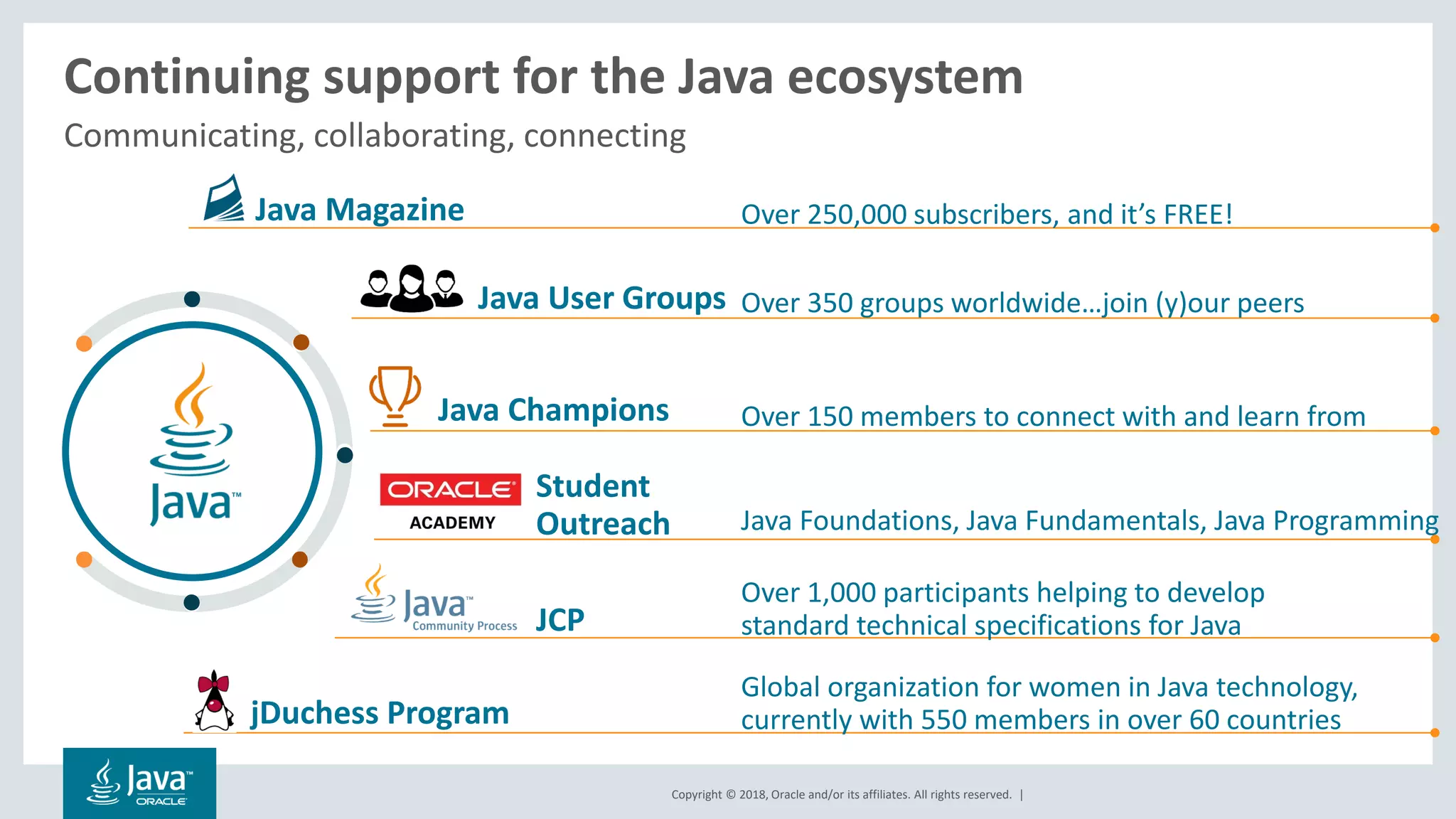 Copyright © 2018, Oracle and/or its affiliates. All rights reserved. |
Communicating, collaborating, connecting
Continuing support for the Java ecosystem
Java Magazine Over 250,000 subscribers, and it’s FREE!
Java Foundations, Java Fundamentals, Java Programming
Over 350 groups worldwide…join (y)our peers
Global organization for women in Java technology,
currently with 550 members in over 60 countries
Java User Groups
jDuchess Program
Over 1,000 participants helping to develop
standard technical specifications for JavaJCP
Over 150 members to connect with and learn fromJava Champions
Student
Outreach
 