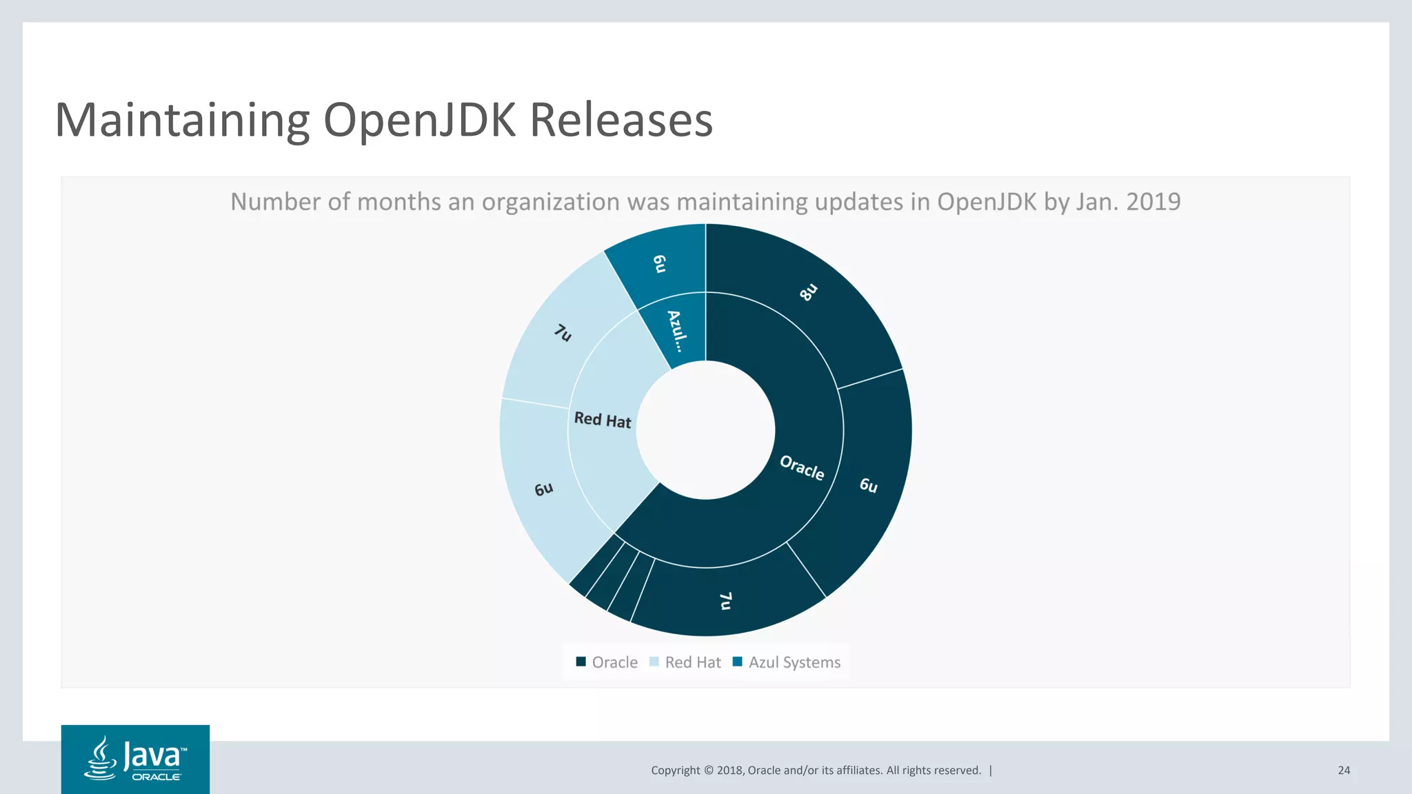 Copyright © 2018, Oracle and/or its affiliates. All rights reserved. |
Maintaining OpenJDK Releases
24
 