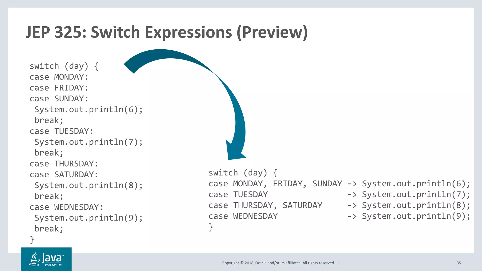 Copyright © 2018, Oracle and/or its affiliates. All rights reserved. |
JEP 325: Switch Expressions (Preview)
35
switch (day) {
case MONDAY:
case FRIDAY:
case SUNDAY:
System.out.println(6);
break;
case TUESDAY:
System.out.println(7);
break;
case THURSDAY:
case SATURDAY:
System.out.println(8);
break;
case WEDNESDAY:
System.out.println(9);
break;
}
switch (day) {
case MONDAY, FRIDAY, SUNDAY -> System.out.println(6);
case TUESDAY -> System.out.println(7);
case THURSDAY, SATURDAY -> System.out.println(8);
case WEDNESDAY -> System.out.println(9);
}
 