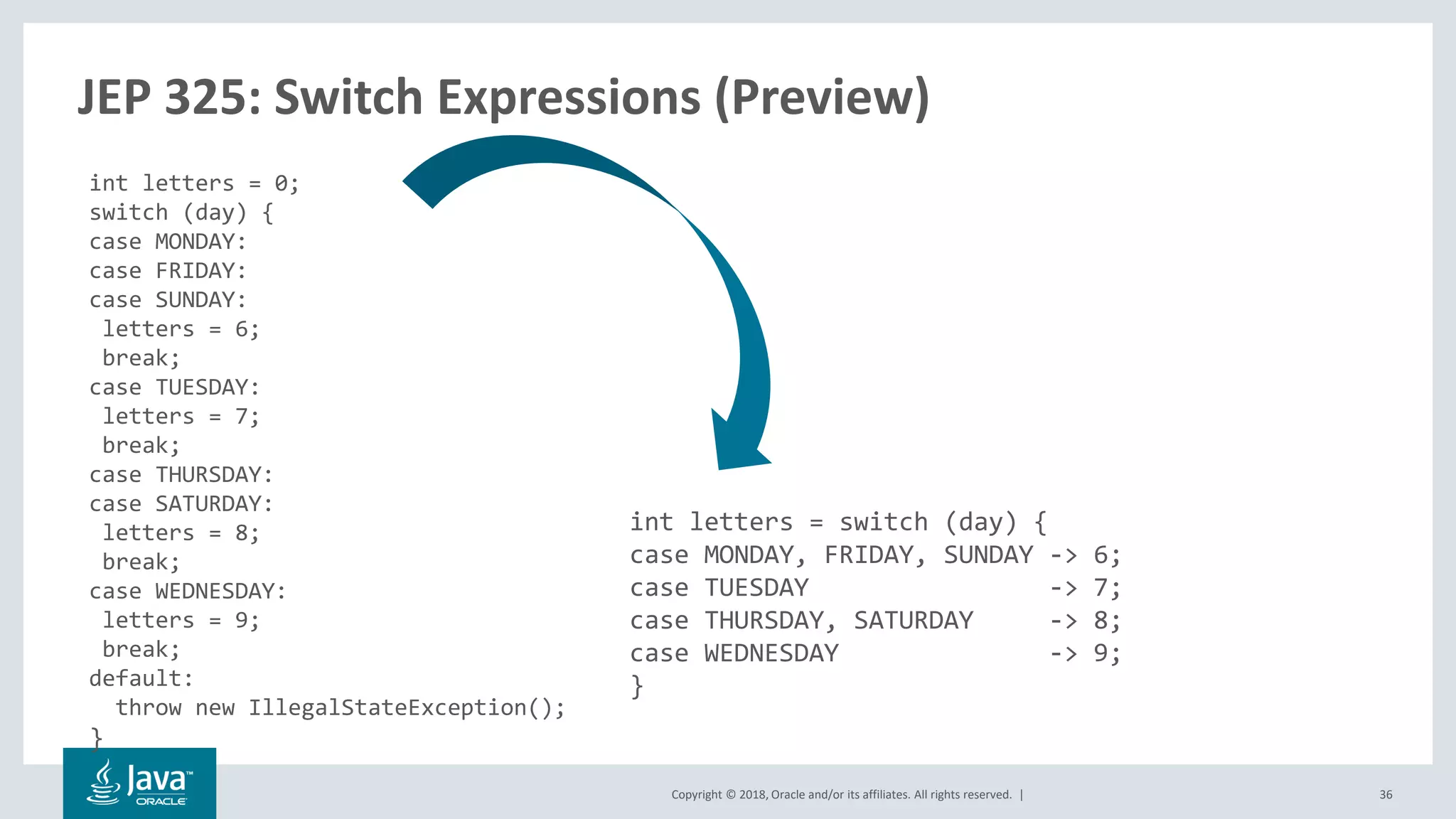 Copyright © 2018, Oracle and/or its affiliates. All rights reserved. |
JEP 325: Switch Expressions (Preview)
36
int letters = 0;
switch (day) {
case MONDAY:
case FRIDAY:
case SUNDAY:
letters = 6;
break;
case TUESDAY:
letters = 7;
break;
case THURSDAY:
case SATURDAY:
letters = 8;
break;
case WEDNESDAY:
letters = 9;
break;
default:
throw new IllegalStateException();
}
int letters = switch (day) {
case MONDAY, FRIDAY, SUNDAY -> 6;
case TUESDAY -> 7;
case THURSDAY, SATURDAY -> 8;
case WEDNESDAY -> 9;
}
 