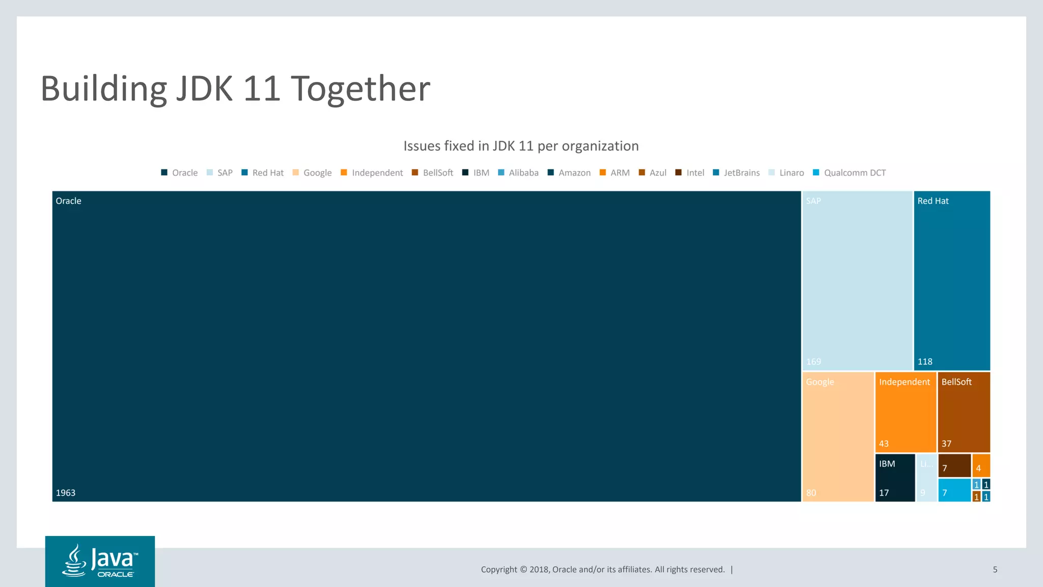 Copyright © 2018, Oracle and/or its affiliates. All rights reserved. |
Building JDK 11 Together
5
 