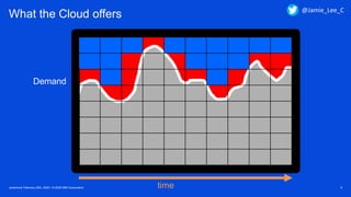 Javantura/ February 22th, 2020 / © 2020 IBM Corporation 5
What the Cloud offers
Demand
time
One big server running all the time?
@Jamie_Lee_C
 