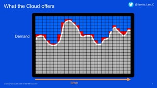 Javantura/ February 22th, 2020 / © 2020 IBM Corporation 6
What the Cloud offers
Demand
time
One big server running all the time?
@Jamie_Lee_C
 