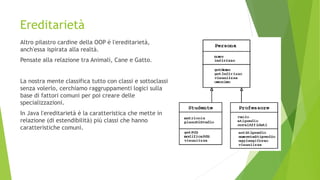 Ereditarietà
Altro pilastro cardine della OOP è l'ereditarietà,
anch'essa ispirata alla realtà.
Pensate alla relazione tra Animali, Cane e Gatto.
La nostra mente classifica tutto con classi e sottoclassi
senza volerlo, cerchiamo raggruppamenti logici sulla
base di fattori comuni per poi creare delle
specializzazioni.
In Java l'ereditarietà è la caratteristica che mette in
relazione (di estendibilità) più classi che hanno
caratteristiche comuni.
 