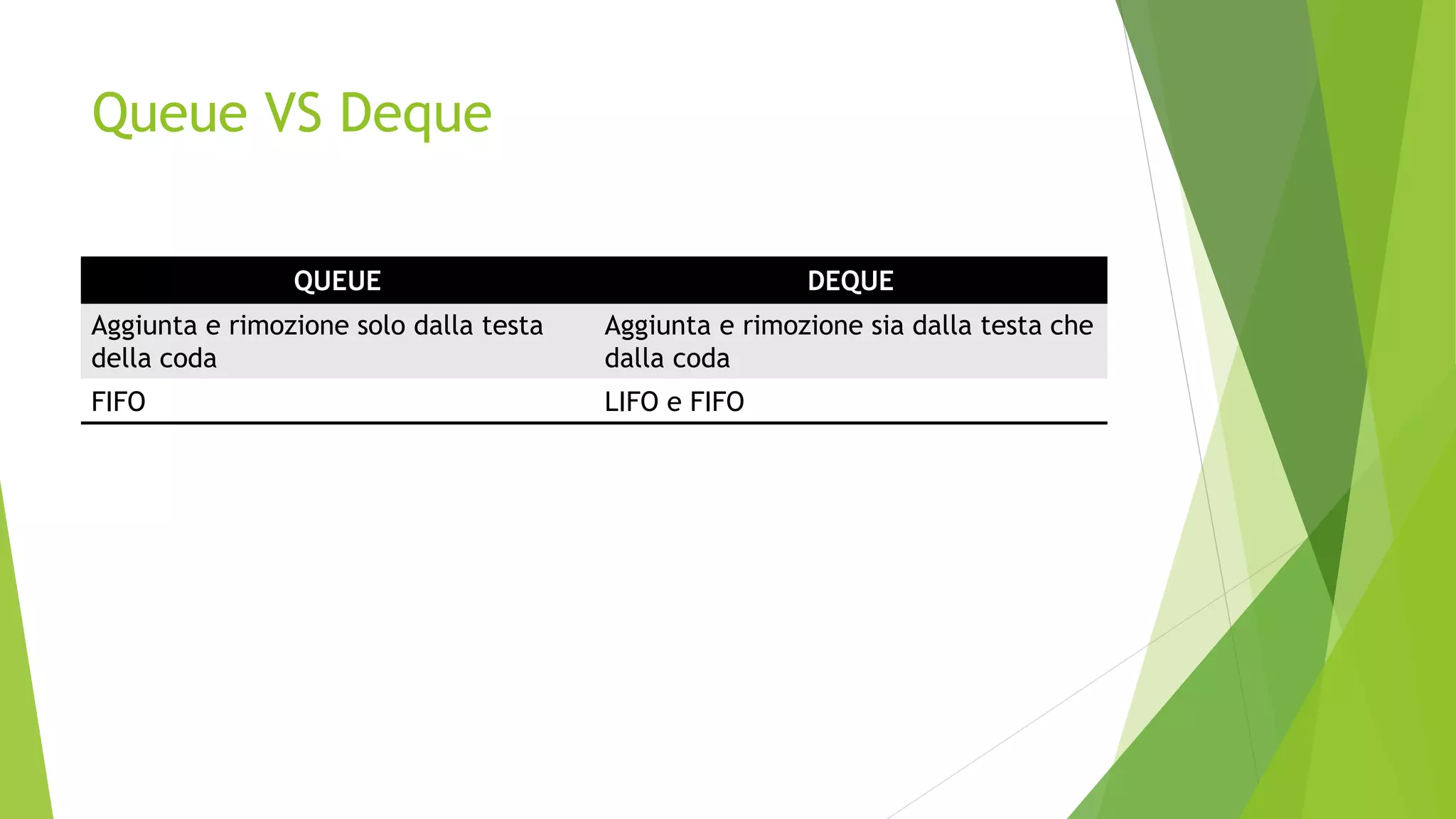 Queue VS Deque
QUEUE DEQUE
Aggiunta e rimozione solo dalla testa
della coda
Aggiunta e rimozione sia dalla testa che
dalla coda
FIFO LIFO e FIFO
 