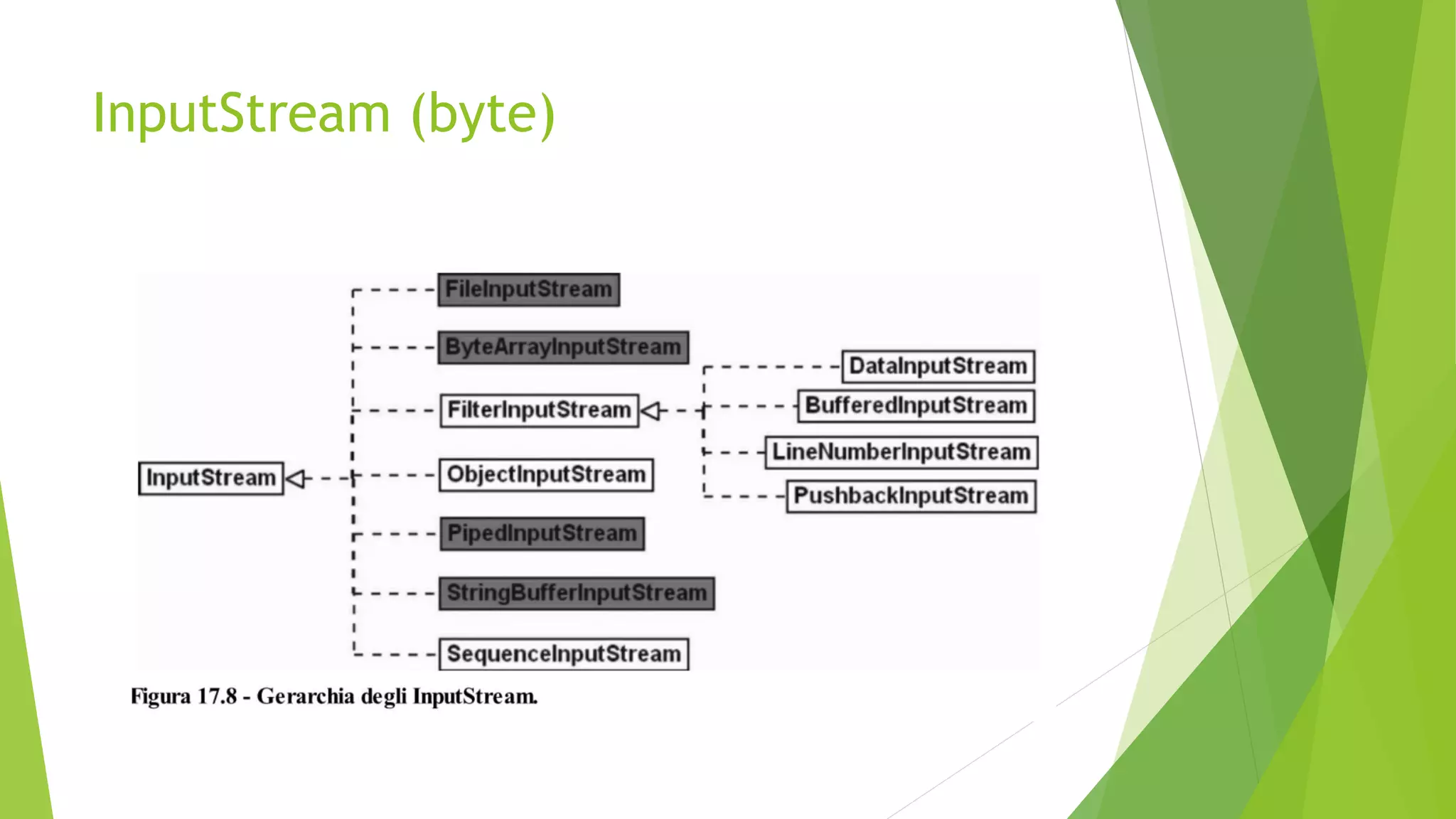 InputStream (byte)
 