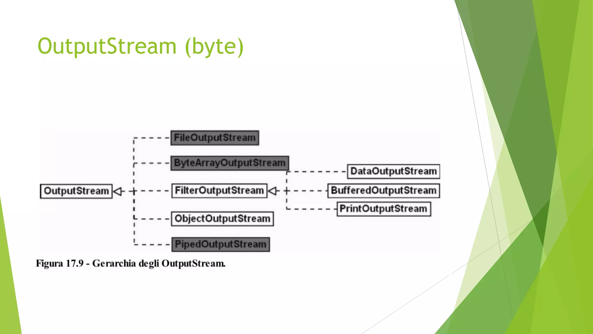 OutputStream (byte)
 
