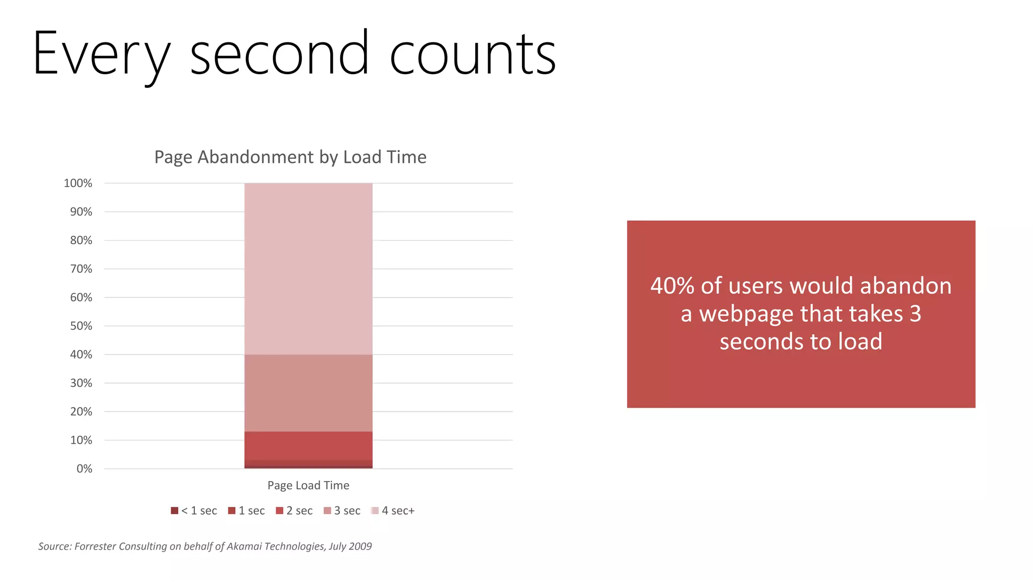 0%
10%
20%
30%
40%
50%
60%
70%
80%
90%
100%
Page Load Time
Page Abandonment by Load Time
< 1 sec 1 sec 2 sec 3 sec 4 sec+
Source: Forrester Consulting on behalf of Akamai Technologies, July 2009
 