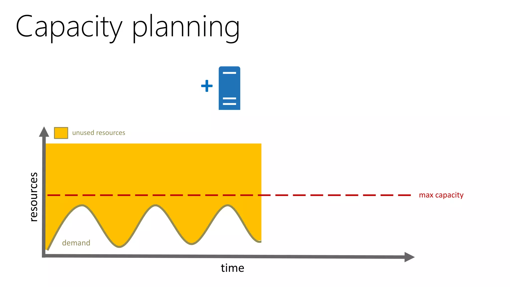 demand
max capacity
+
unused resources
 