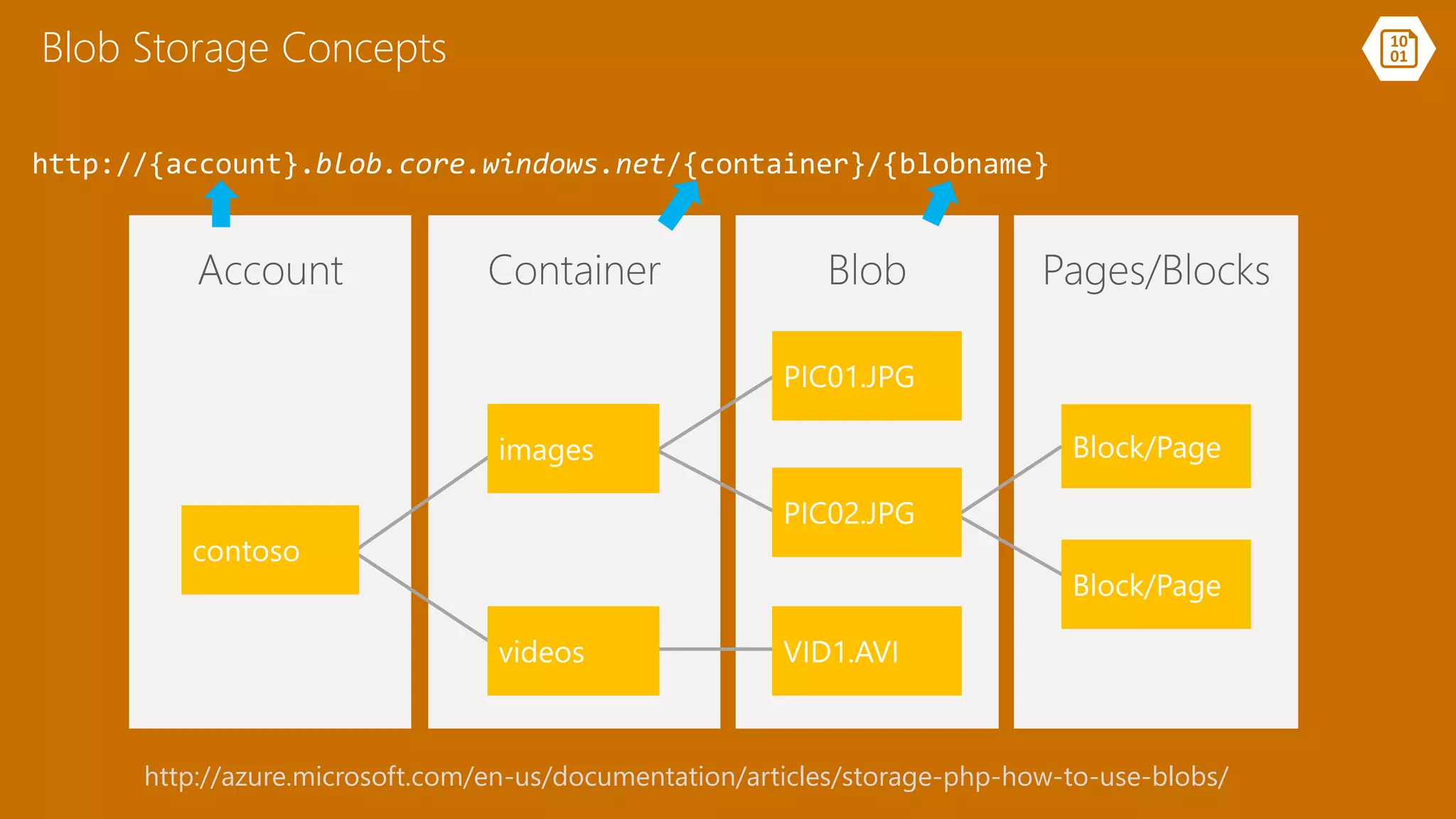 Blob Storage Concepts
http://azure.microsoft.com/en-us/documentation/articles/storage-php-how-to-use-blobs/
 