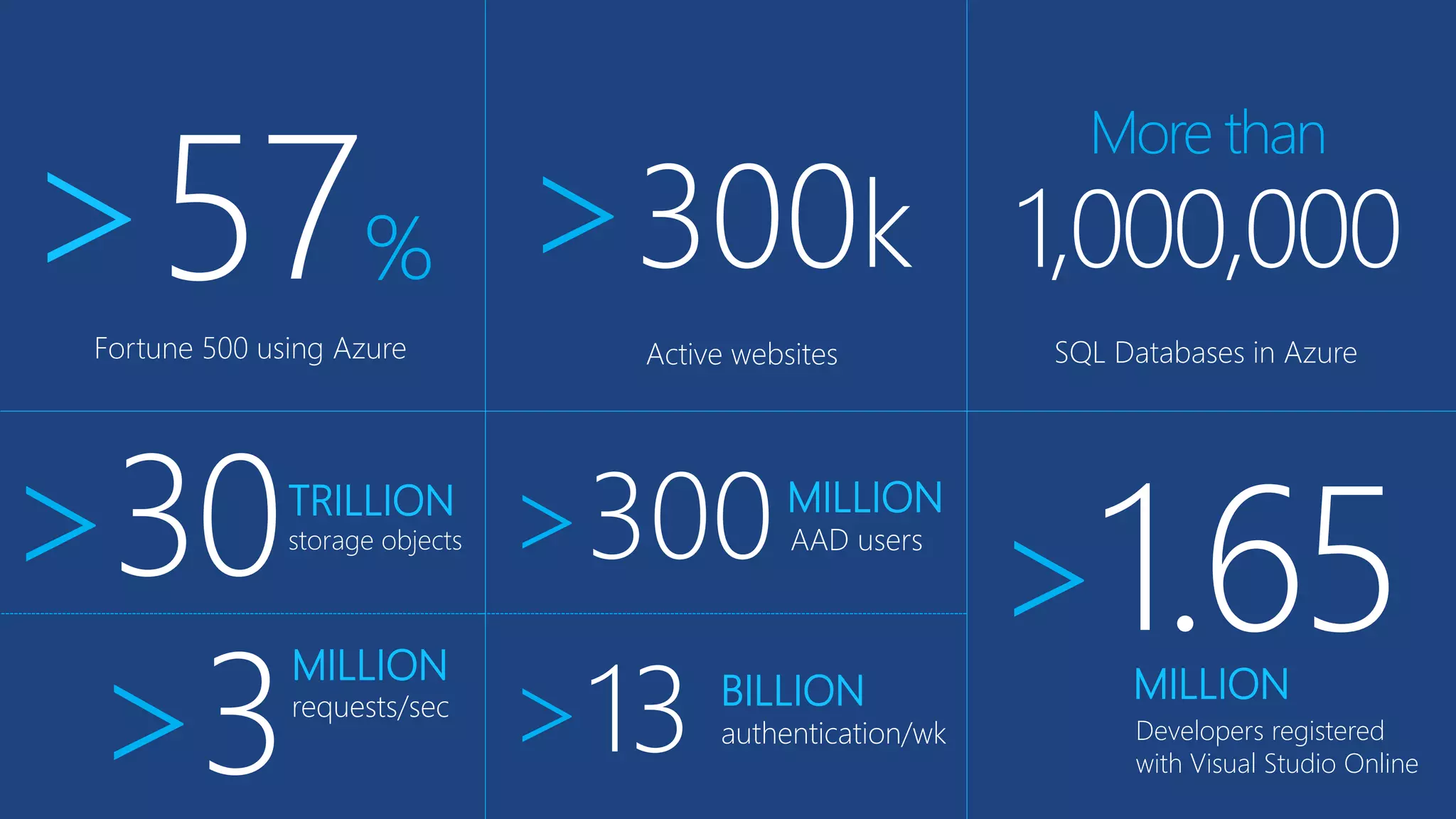 Fortune 500 using Azure
>57% >300k
Active websites
More than
1,000,000
SQL Databases in Azure
>30TRILLION
storage objects >300MILLION
AAD users
>13 BILLION
authentication/wk
>3
MILLION
requests/sec
>1.65MILLION
Developers registered
with Visual Studio Online
 