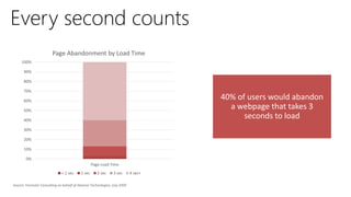 0%
10%
20%
30%
40%
50%
60%
70%
80%
90%
100%
Page Load Time
Page Abandonment by Load Time
< 1 sec 1 sec 2 sec 3 sec 4 sec+
Source: Forrester Consulting on behalf of Akamai Technologies, July 2009
 