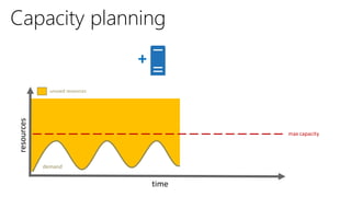 demand
max capacity
+
unused resources
 