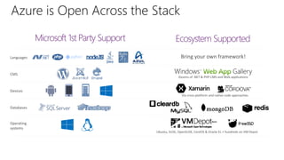 Azure is Open Across the Stack
Languages
CMS
Devices
Databases
Operating
systems
Microsoft 1st Party Support Ecosystem Supported
 