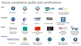Azure compliance audits and certifications
ISO/IEC 27001
HIPAA
(Healthcare)
European Union
Model Clause
FedRAMP
PCI DSS L1 version 3SOC 1 SOC 2
Criminal Justice
Information System
Defense Information
Systems Agency L2
China
Multi Layer Protection
Scheme
Sarbanes Oxley
China
CCCPPF
ITAR
FIPS 140-2
United Kingdom
G-Cloud
Life Sciences GxP
Family Educational Rights
and Privacy Act
Singapore
Multi-Tier Cloud
Security
Global
United States
Regional
Coming soon
Defense Information
Systems Agency L3-5
Australian Signals
Directorate I-RAP
Assessment
ISO / IEC 27018
Cloud Security Alliance
Cloud Security Matrix
 