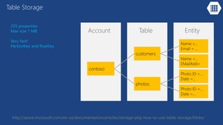 Table Storage
255 properties
Max size 1 MB
Very fast!
PartionKey and RowKey
http://azure.microsoft.com/en-us/documentation/articles/storage-php-how-to-use-table-storage/blobs/
 
