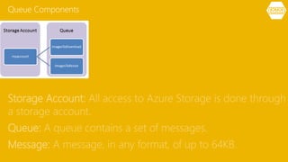 Storage Account: All access to Azure Storage is done through
a storage account.
Queue: A queue contains a set of messages.
Message: A message, in any format, of up to 64KB.
Queue Components
 