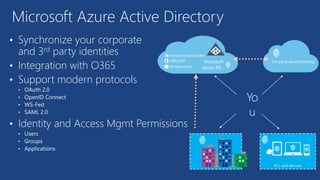 • Synchronize your corporate
and 3rd party identities
• Integration with O365
• Support modern protocols
• OAuth 2.0
• OpenID Connect
• WS-Fed
• SAML 2.0
• Identity and Access Mgmt Permissions
• Users
• Groups
• Applications
Microsoft Azure Active Directory
3rd party clouds/hostingMicrosoft
Azure AD
Yo
u
 