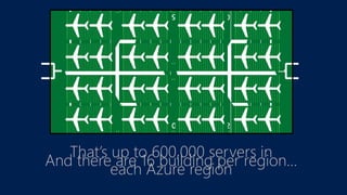 That’s up to 600,000 servers in
each Azure region
And there are 16 building per region…
 