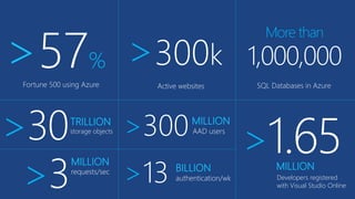 Fortune 500 using Azure
>57% >300k
Active websites
More than
1,000,000
SQL Databases in Azure
>30TRILLION
storage objects >300MILLION
AAD users
>13 BILLION
authentication/wk
>3
MILLION
requests/sec
>1.65MILLION
Developers registered
with Visual Studio Online
 