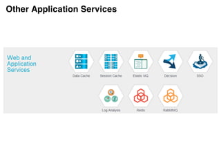 • Stateless
– Ephemeral file system
– Ephemeral memory
• Capture logs
• Ports
• Security
Coding Do’s and Don'ts
 