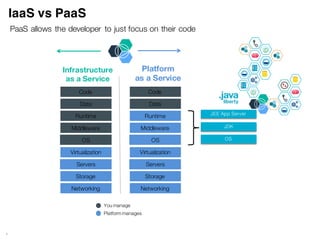 Bluemix Overview
Cloud platform for everyone
 