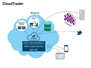 DayTrader sample
WAS Full Profile application
•EE 6
•Uses database for persistence
•The application or database does not scale
•“System of Record”
•Nothing cloud about it!
 