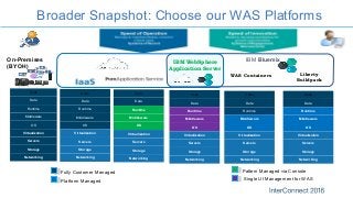 Code
Data
Runtime
Middleware
OS
Virtualization
Servers
Storage
Networking
Code
Data
Runtime
Middleware
OS
Virtualization
Servers
Storage
Networking
Code
Data
Runtime
Middleware
OS
Virtualization
Servers
Storage
Networking
Fully Customer Managed
Platform Managed
Pattern Managed via Console
Code
Data
Runtime
Middleware
OS
Virtualization
Servers
Storage
Networking
Single UI Management for WAS
Code
Data
Runtime
Middleware
OS
Virtualization
Servers
Storage
Networking
On-Premises
(BYOH)
Code
Data
Runtime
Middleware
OS
Virtualization
Servers
Storage
Networking
Liberty
Buildpack
IBM WebSphere
Application Server
WAS Containers
Broader Snapshot: Choose our WAS Platforms
IBM Bluemix
 