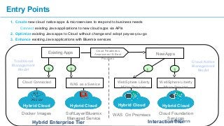 Entry Points
1. Create new cloud native apps & microservices to respond to business needs
Connect existing Java applications to new cloud apps via APIs
2. Optimize existing Java apps to Cloud without change and adopt pay-as-you-go
3. Enhance existing Java applications with Bluemix services
Interaction TierHybrid Enterprise Tier
Existing Apps New Apps
Cloud Connected WAS as a Service WebSphere Liberty
Micro-Services
SoftLayer/Bluemix
Managed Service
Docker Images
Traditional
Management
Model
Cloud Readiness
Assessment & Best
Practices
Cloud Native
Management
Model
Cloud Foundation
Services
23
Hybrid Cloud Hybrid Cloud Hybrid Cloud
55
WebSphere Liberty
Micro-Services
Hybrid Cloud
WAS On Premises
1 1
 
