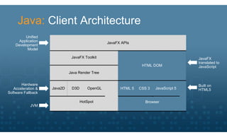 Java: Client Architecture
         Unified
     Application                                JavaFX APIs
    Development
          Model

                              JavaFX Toolkit                                          JavaFX
                                                                                      translated to
                                                                HTML DOM              JavaScript
                             Java Render Tree


       Hardware                                                                       Built on
   Acceleration &   Java2D    D3D      OpenGL         HTML 5   CSS 3   JavaScript 5   HTML5
Software Fallback

                                    HotSpot                      Browser
            JVM
 