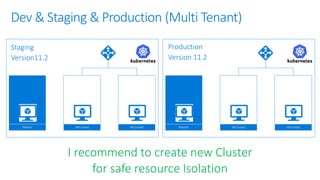 Dev & Staging & Production (Multi Tenant)
Master VM (node) VM (node)
Staging
Version11.2
Master VM (node) VM (node)
Production
Version 11.2
I recommend to create new Cluster
for safe resource Isolation
 