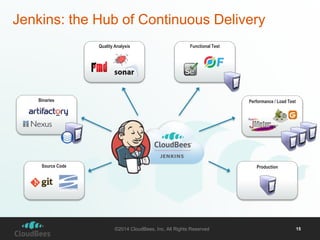 Jenkins: the Hub of Continuous Delivery 
©2014 CloudBees, Inc. All Rights Reserved 15 
Binaries 
Source Code 
Quality Anal...