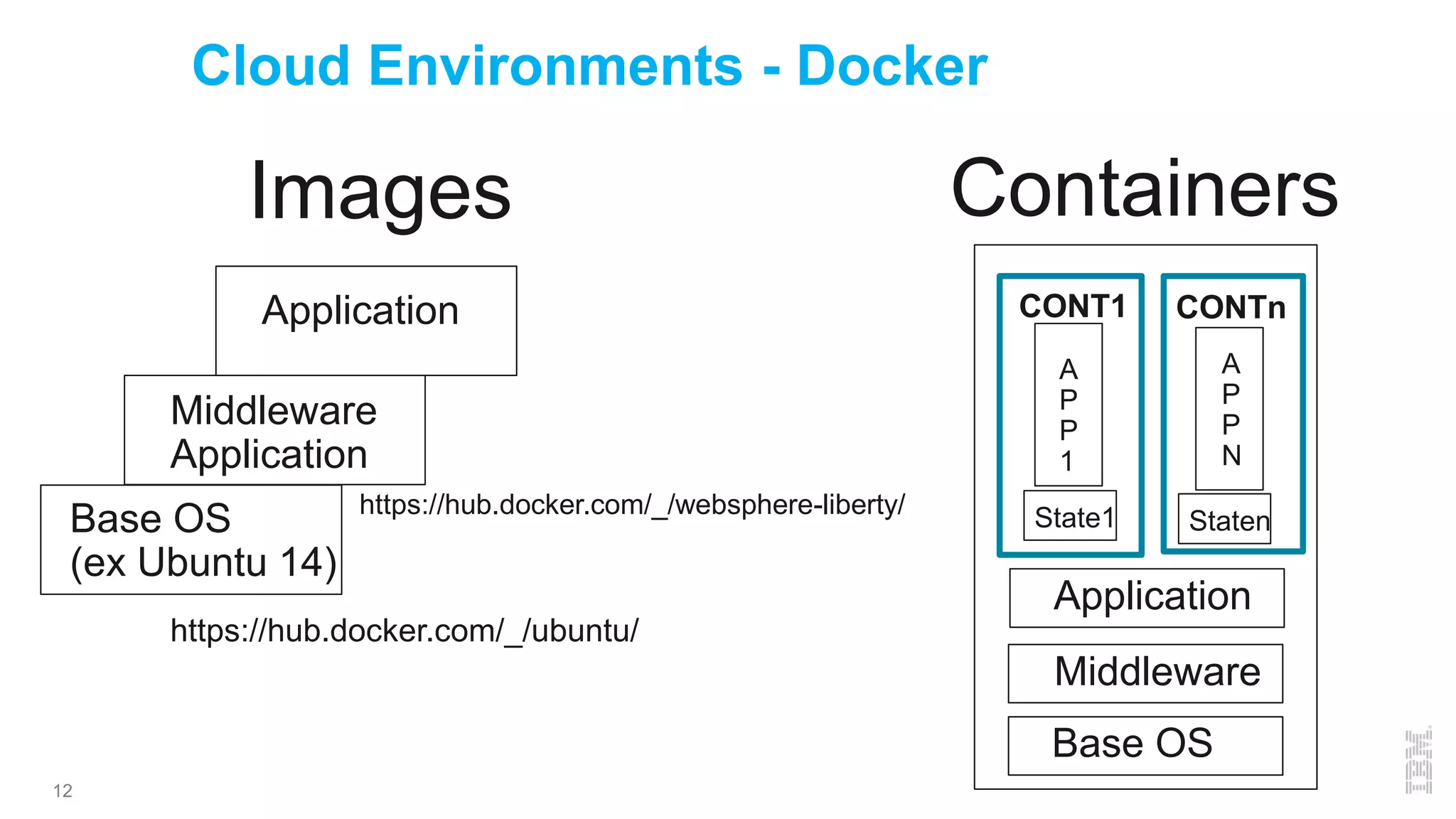 12
Cloud Environments - Docker
Base OS
(ex Ubuntu 14)
Middleware
Application
Application
https://hub.docker.com/_/websphere-liberty/
https://hub.docker.com/_/ubuntu/
A
P
P
1
A
P
P
N
CONT1 CONTn
Middleware
Base OS
Images
Application
State1 Staten
Containers
 