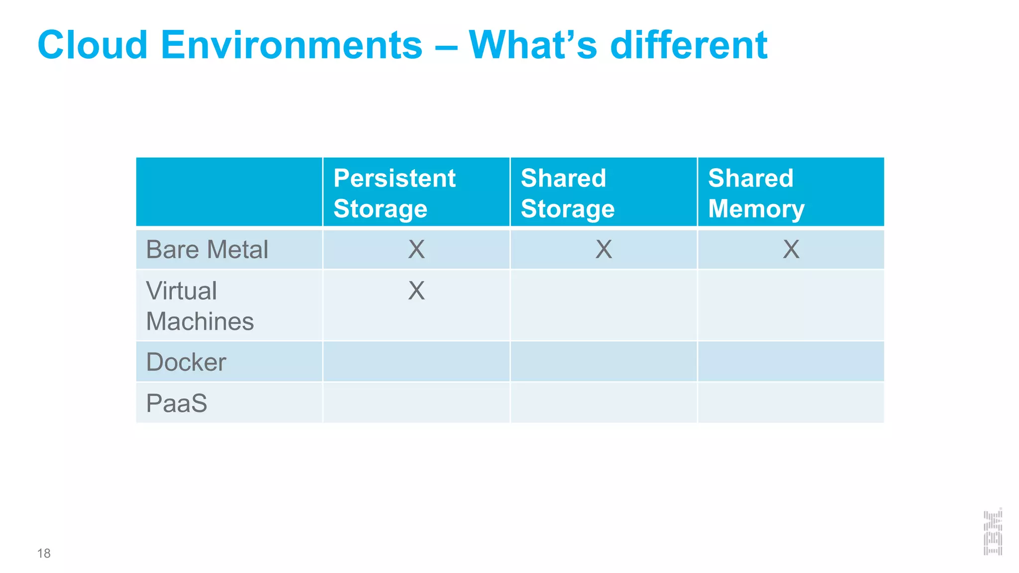 18
Cloud Environments – What’s different
Persistent
Storage
Shared
Storage
Shared
Memory
Bare Metal X X X
Virtual
Machines
X
Docker
PaaS
 