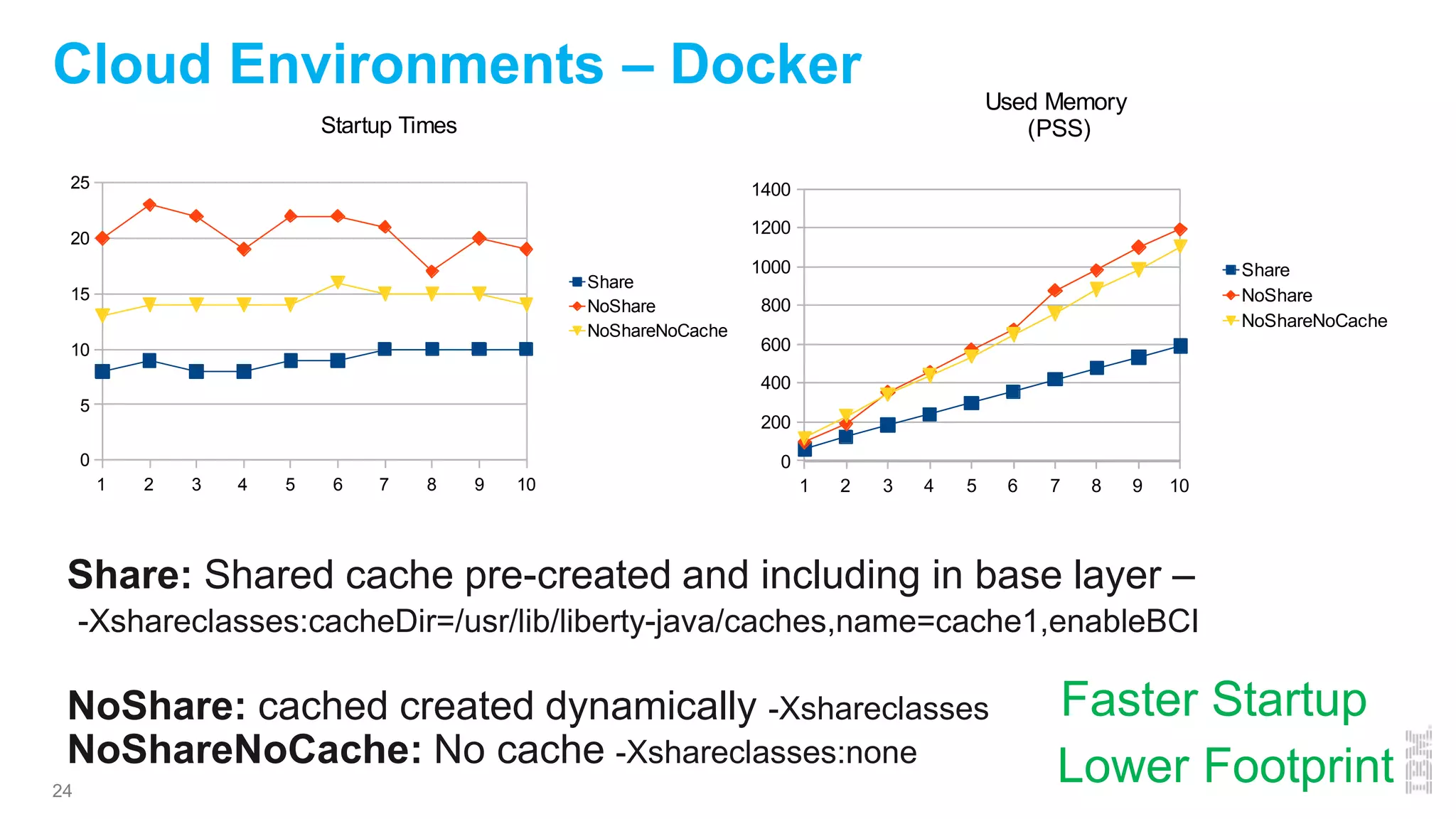 24
1 2 3 4 5 6 7 8 9 10
0
200
400
600
800
1000
1200
1400
Used Memory
(PSS)
Share
NoShare
NoShareNoCache
Cloud Environments – Docker
1 2 3 4 5 6 7 8 9 10
0
5
10
15
20
25
Startup Times
Share
NoShare
NoShareNoCache
Share: Shared cache pre-created and including in base layer –
-Xshareclasses:cacheDir=/usr/lib/liberty-java/caches,name=cache1,enableBCI
NoShare: cached created dynamically -Xshareclasses
NoShareNoCache: No cache -Xshareclasses:none
Faster Startup
Lower Footprint
 