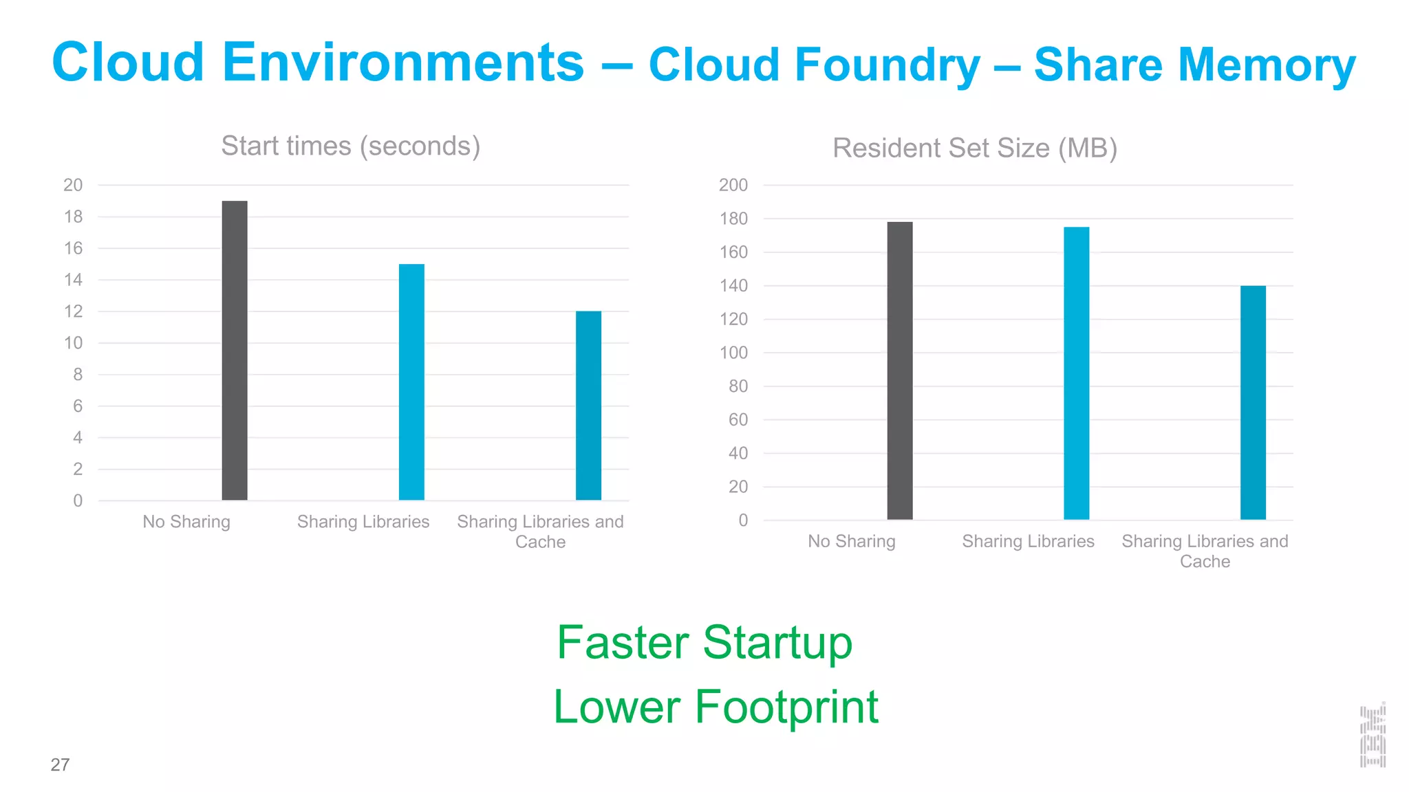 27
Cloud Environments – Cloud Foundry – Share Memory
0
2
4
6
8
10
12
14
16
18
20
No Sharing Sharing Libraries Sharing Libraries and
Cache
Start times (seconds)
0
20
40
60
80
100
120
140
160
180
200
No Sharing Sharing Libraries Sharing Libraries and
Cache
Resident Set Size (MB)
Faster Startup
Lower Footprint
 